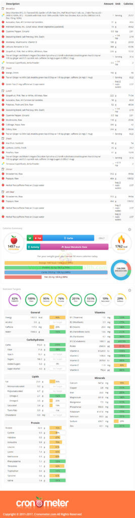 cronometer what i eat in a day nutrient breakdown chart